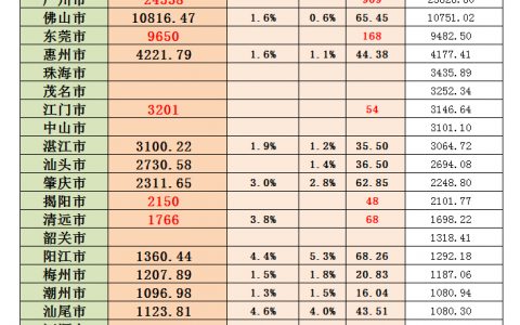 2020年广东各市GDP出炉，21个地级市均突破千亿大关