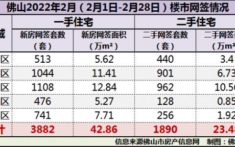 跌30%,佛山2月楼市惨淡！但,接下来可能是买房最好时机